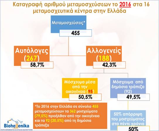 Μεταμοσχευτικών κέντρων